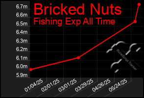 Total Graph of Bricked Nuts