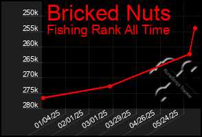 Total Graph of Bricked Nuts
