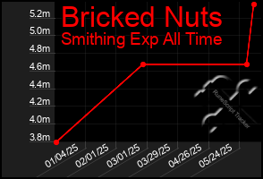 Total Graph of Bricked Nuts