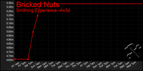 Last 31 Days Graph of Bricked Nuts