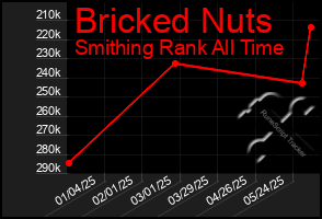 Total Graph of Bricked Nuts