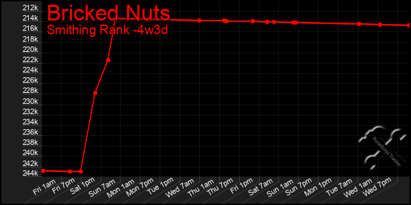 Last 31 Days Graph of Bricked Nuts