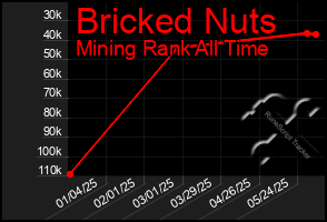 Total Graph of Bricked Nuts