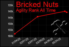 Total Graph of Bricked Nuts