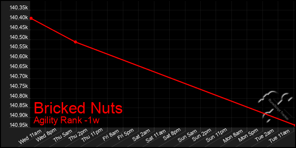 Last 7 Days Graph of Bricked Nuts