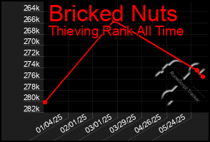Total Graph of Bricked Nuts