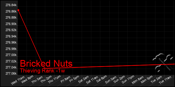 Last 7 Days Graph of Bricked Nuts