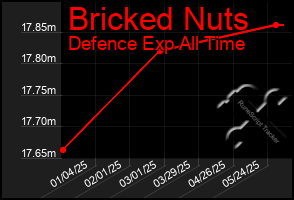 Total Graph of Bricked Nuts