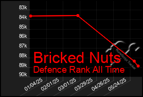 Total Graph of Bricked Nuts