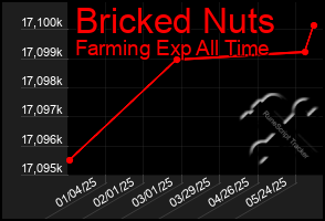 Total Graph of Bricked Nuts