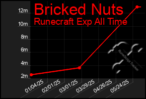 Total Graph of Bricked Nuts