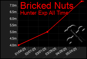 Total Graph of Bricked Nuts