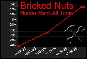 Total Graph of Bricked Nuts