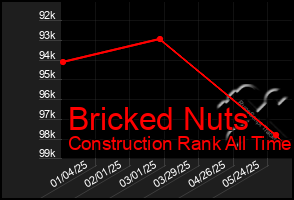 Total Graph of Bricked Nuts