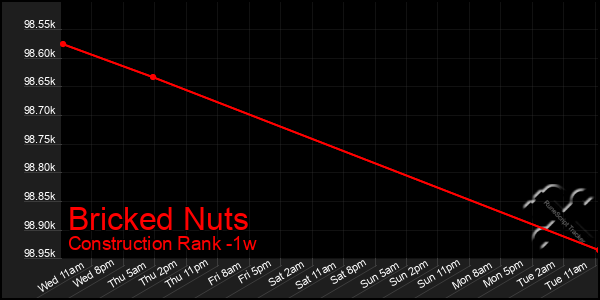 Last 7 Days Graph of Bricked Nuts