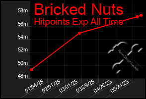 Total Graph of Bricked Nuts