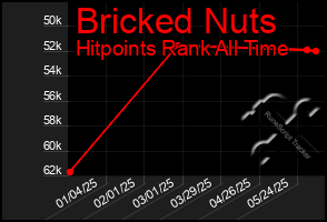 Total Graph of Bricked Nuts