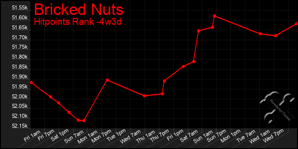 Last 31 Days Graph of Bricked Nuts