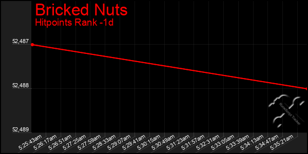 Last 24 Hours Graph of Bricked Nuts