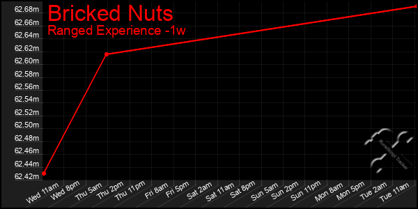 Last 7 Days Graph of Bricked Nuts