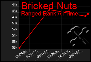 Total Graph of Bricked Nuts