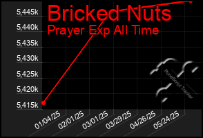 Total Graph of Bricked Nuts