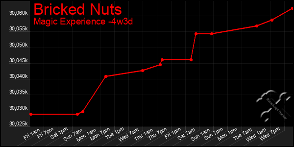 Last 31 Days Graph of Bricked Nuts