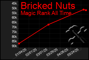 Total Graph of Bricked Nuts
