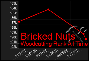 Total Graph of Bricked Nuts