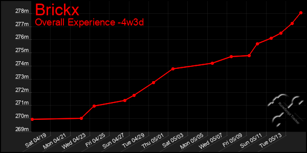 Last 31 Days Graph of Brickx