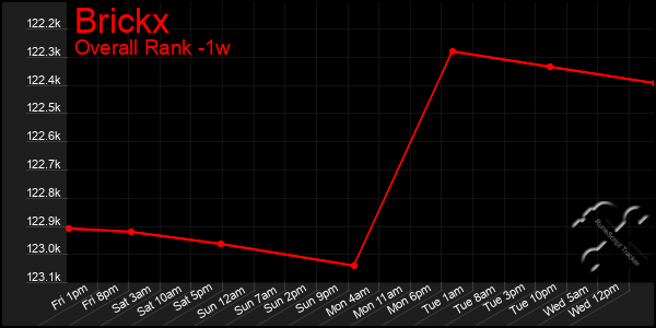 Last 7 Days Graph of Brickx