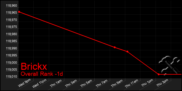 Last 24 Hours Graph of Brickx