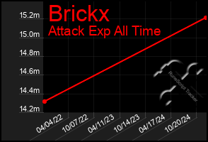 Total Graph of Brickx