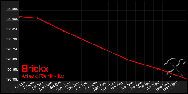 Last 7 Days Graph of Brickx