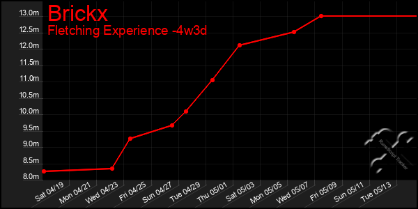 Last 31 Days Graph of Brickx