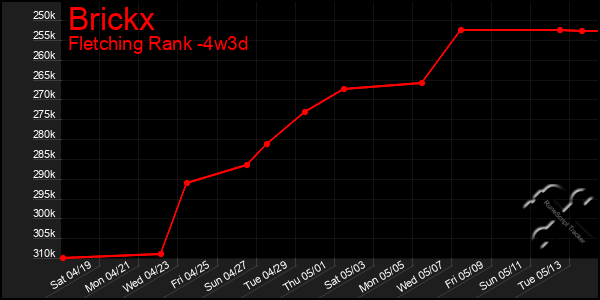 Last 31 Days Graph of Brickx