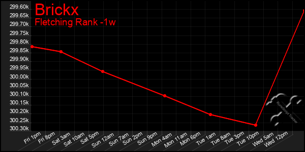 Last 7 Days Graph of Brickx