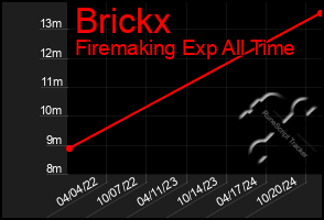 Total Graph of Brickx