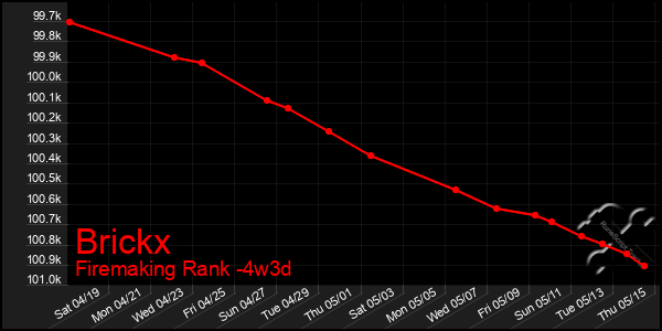 Last 31 Days Graph of Brickx