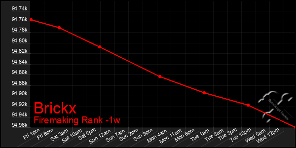 Last 7 Days Graph of Brickx