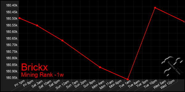 Last 7 Days Graph of Brickx