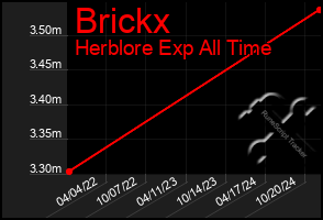 Total Graph of Brickx