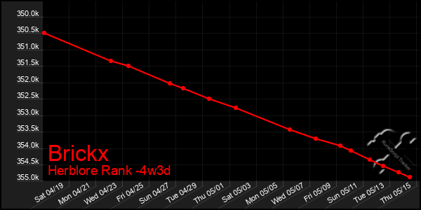 Last 31 Days Graph of Brickx