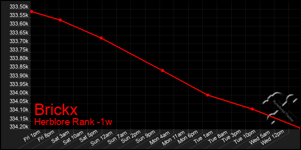 Last 7 Days Graph of Brickx