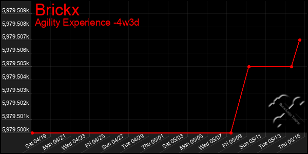 Last 31 Days Graph of Brickx