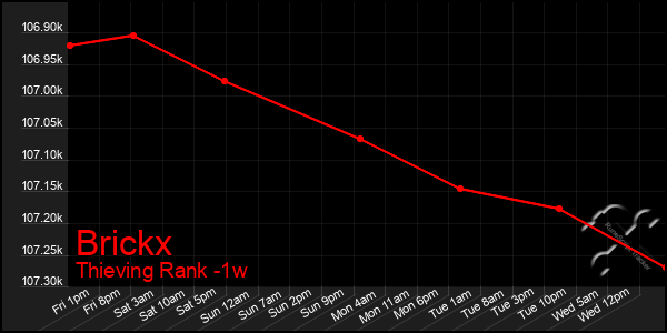 Last 7 Days Graph of Brickx