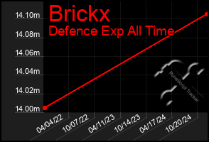 Total Graph of Brickx