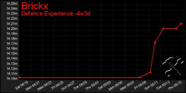 Last 31 Days Graph of Brickx