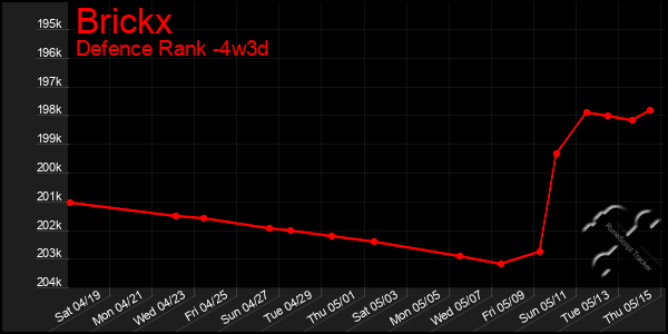 Last 31 Days Graph of Brickx