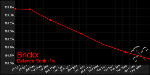 Last 7 Days Graph of Brickx